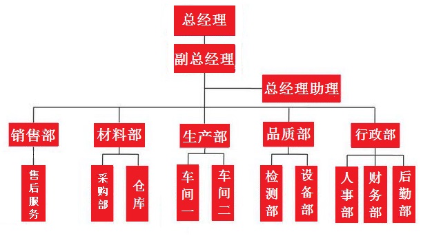 組織架構(gòu)